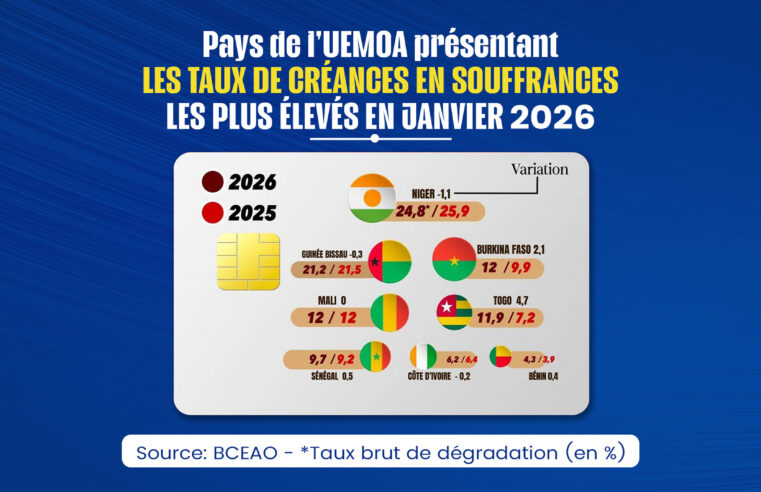 Niger en tête des impayés bancaires dans l&rsquo;UEMOA : une crise à surveiller de près