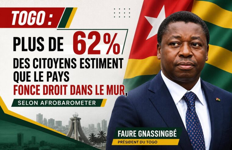 L&rsquo;opinion des Togolais révèle un profond malaise : 62% pensent que le pays va dans la mauvaise direction
