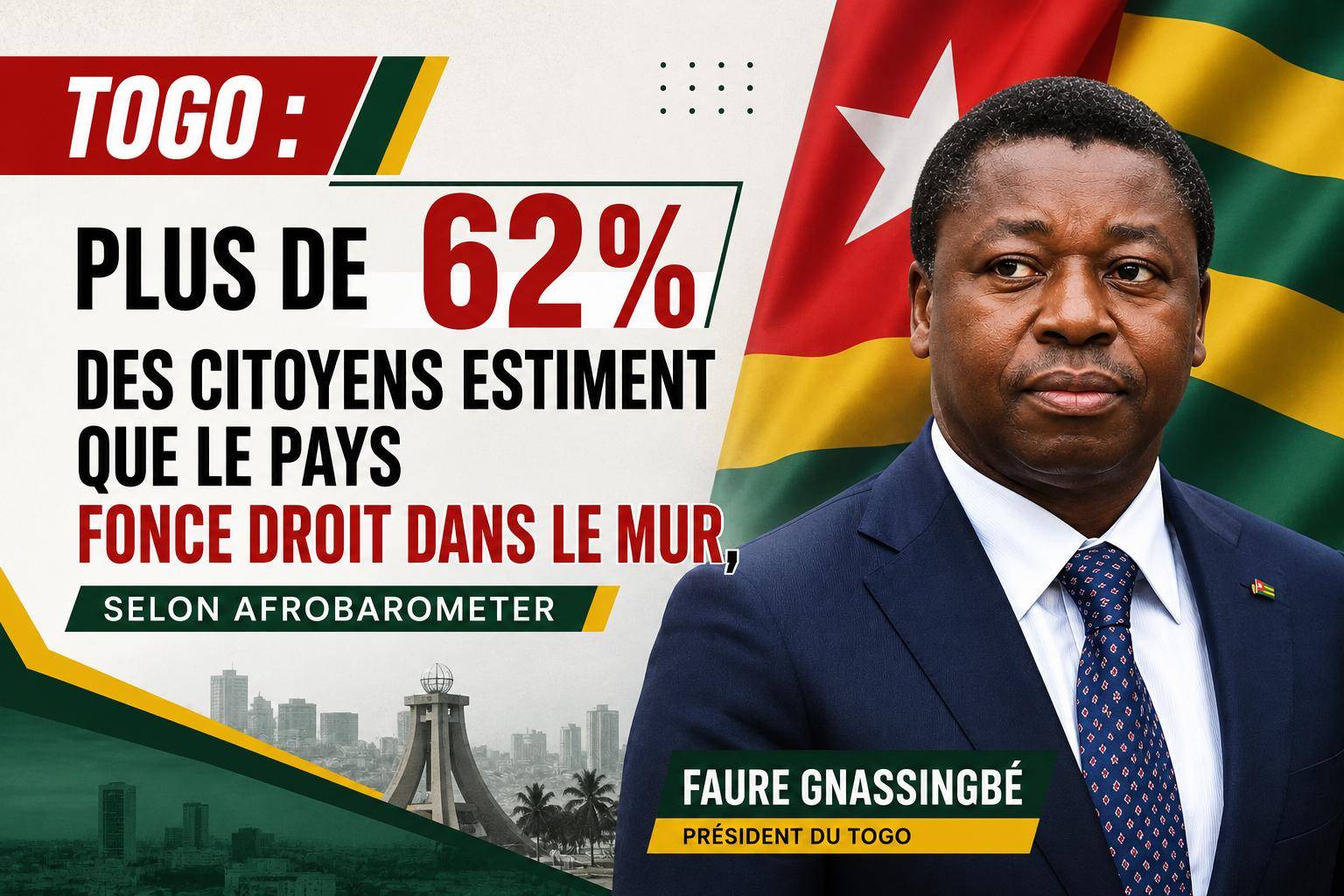 L&rsquo;opinion des Togolais révèle un profond malaise : 62% pensent que le pays va dans la mauvaise direction