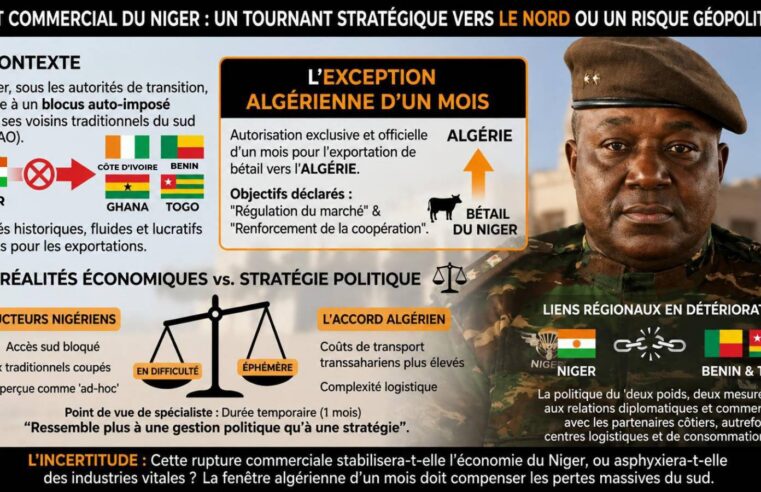 Le Niger réoriente ses exportations de bétail vers l&rsquo;Algérie, délaissant le sud