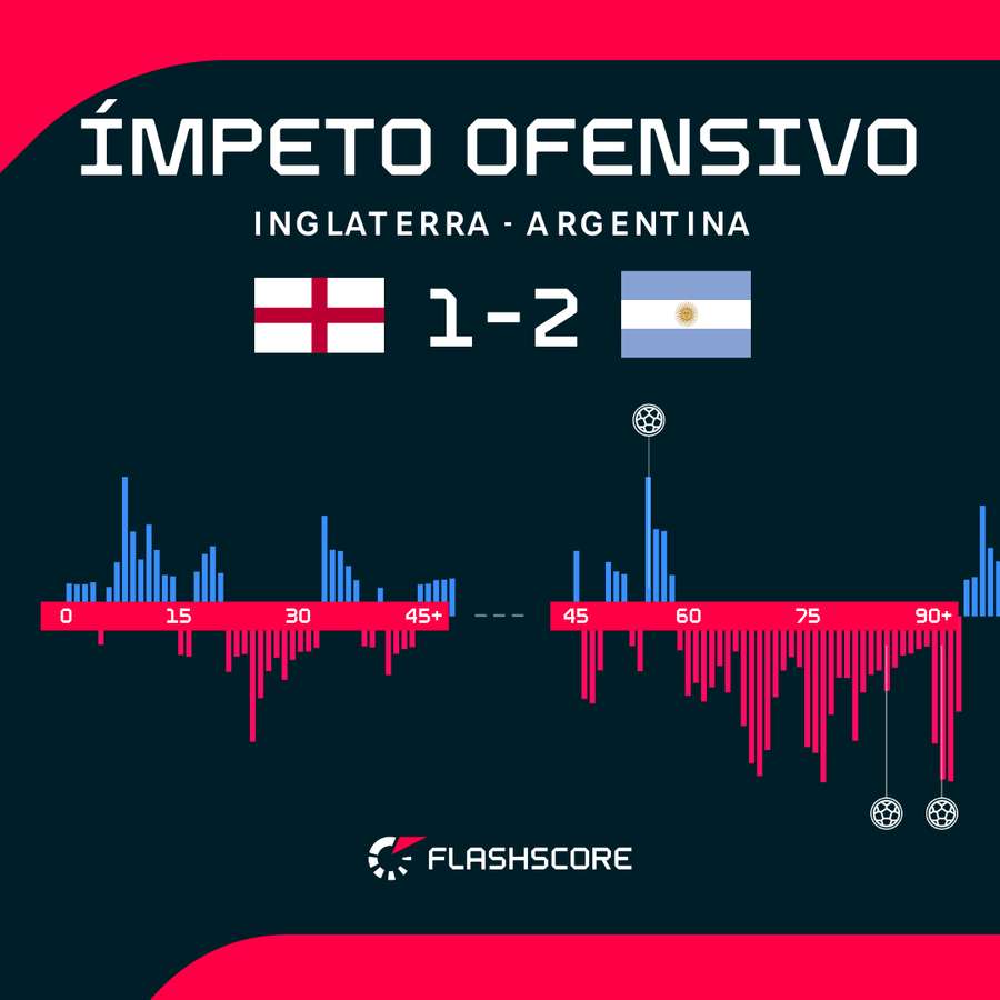 L'Argentine domine l'Angleterre en seconde période L'Argentine domine l'Angleterre en seconde période