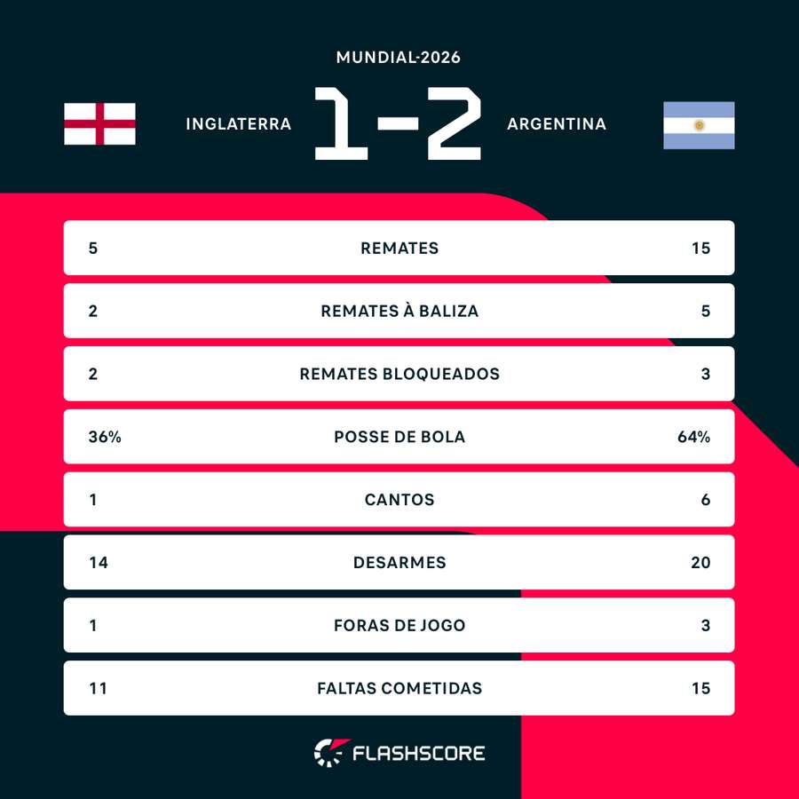 Statistiques clés du match Angleterre-Argentine Statistiques clés du match Angleterre-Argentine