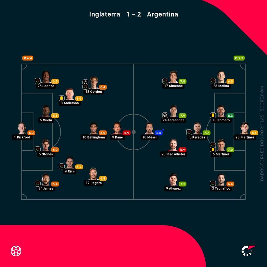 Analyse des performances des joueurs Analyse des performances des joueurs