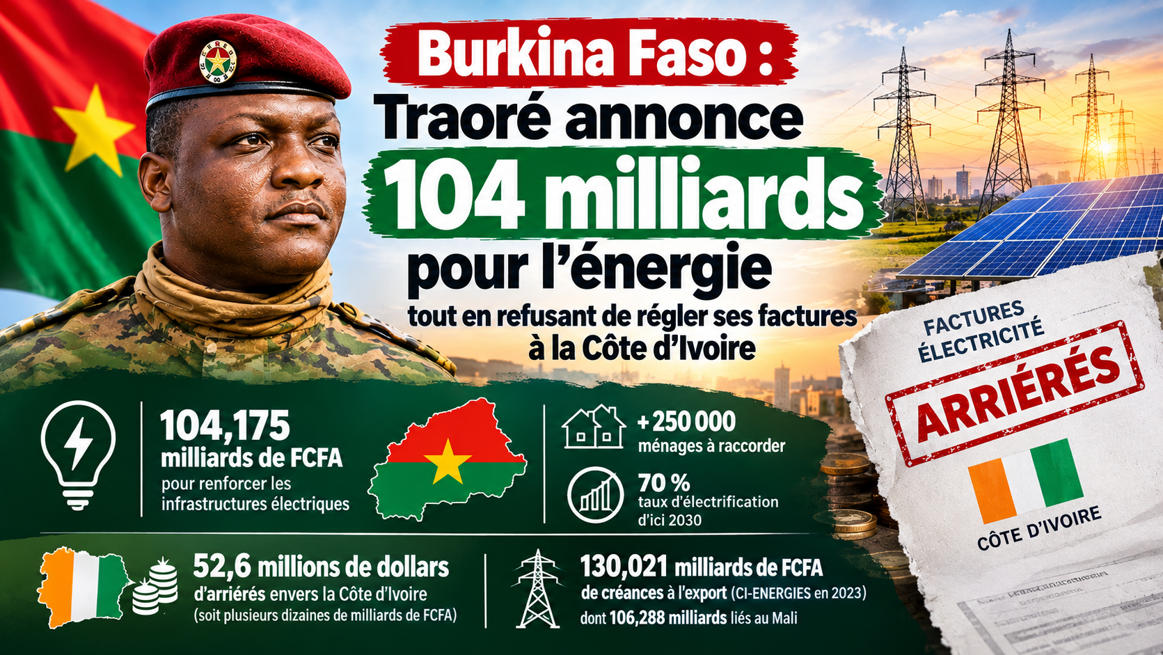 Au Burkina Faso, Ibrahim Traoré promet 104 milliards pour l’électricité mais laisse courir les arriérés